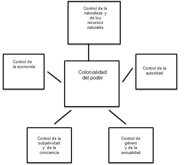 Figura 1: La matriz colonial de poder