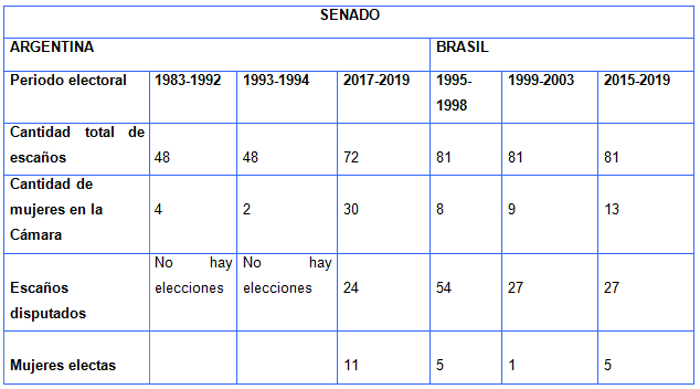 Senadoras en Argentina y  Brasil, 1991-2019