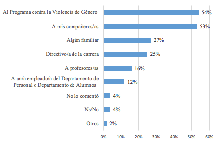 Frente a una situación  de discriminación/hostigamiento/ abuso de género dentro de la  universidad, ¿A quién/es le pedirías o pediste ayuda o consejo?