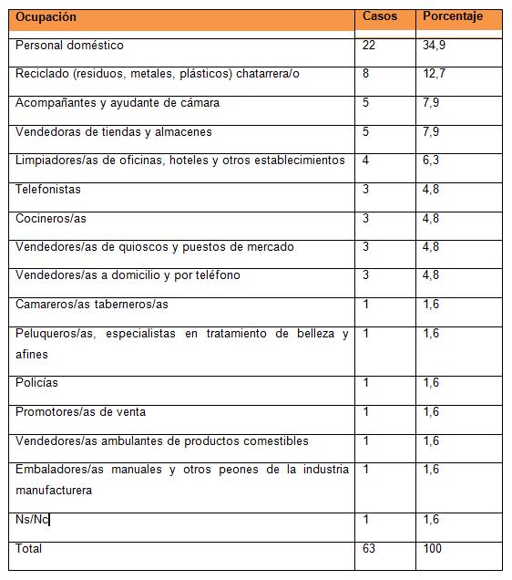 Ocupación de las mujeres en barrio San
Ignacio