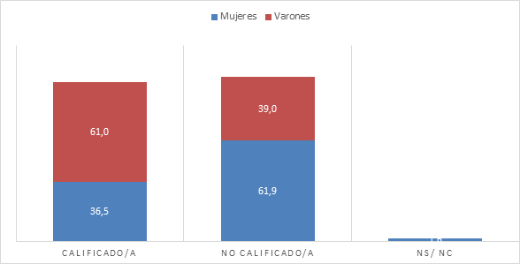  Mujeres y
varones de la PEA según calificación en porcentajes