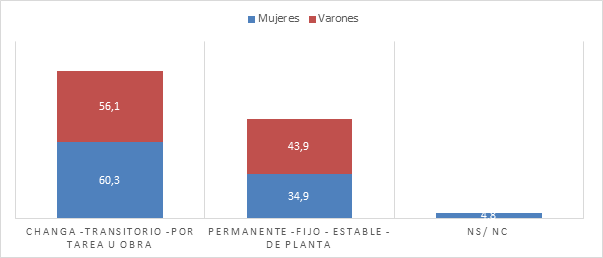 Mujeres y varones de la PEA según estabilidad laboral en
porcentajes