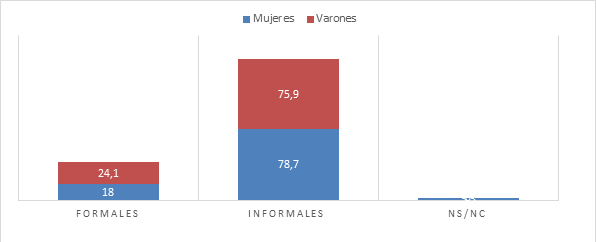 Mujeres y
varones de la PEA según formalidad/informalidad