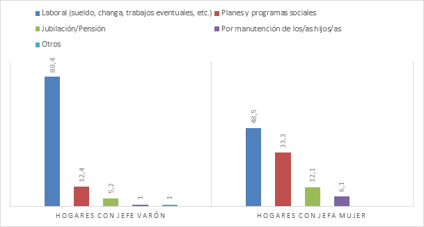 Jefatura por
género según principal fuente de ingresos