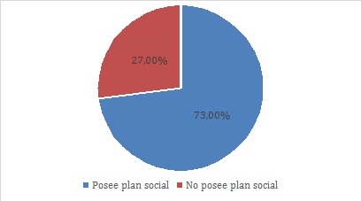 Mujeres de la
PEA según percepción de planes sociales