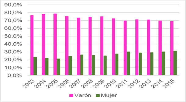 Distribución porcentual de hogar según sexo. Tierra del Fuego AeIAS. 2003-2015.