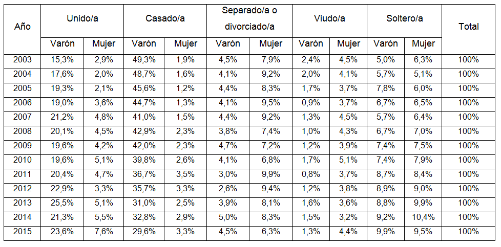 Distribución porcentual de jefatura de hogar según sexo
y estado civil. Tierra del Fuego, AeIAS. 2003-2015