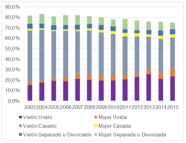  Distribución porcentual de jefatura según sexo y estado civil. Tierra del
Fuego, AeIAS. 2003-2015.