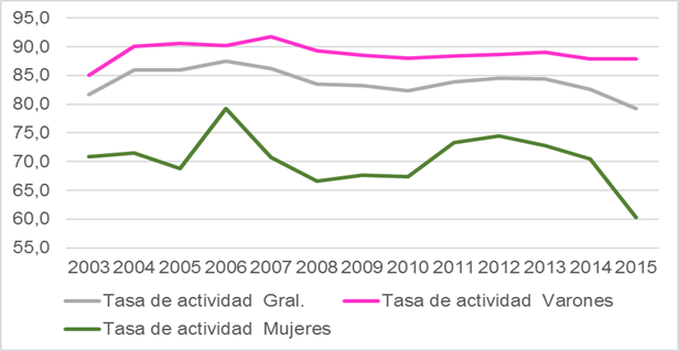 Tasa de actividad de jefatura de hogar según sexo. Tierra del Fuego AeIAS.
2003-2015.