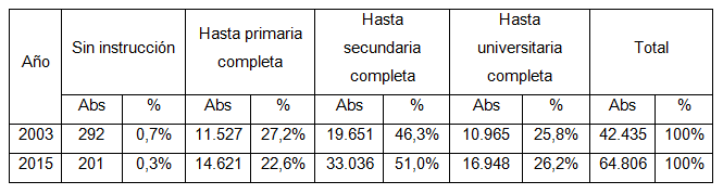 Distribución porcentual de jefaturas masculinas según máximo nivel
educativo alcanzado. Tierra del Fuego, AeIAS. 2003-2015.