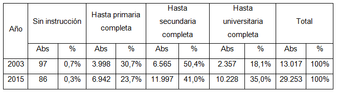 Distribución porcentual de jefaturas femeninas según máximo nivel
educativo alcanzado. Tierra del Fuego, AeIAS. 2003-2015.