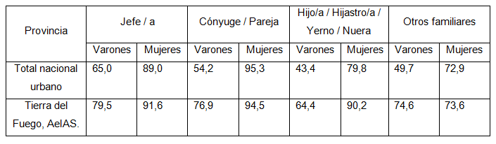 Tasa de participación diaria dedicada al trabajo
doméstico no remunerado de la población de 18 años y más por sexo y relación de
parentesco con la/el jefa/e de hogar. Total nacional urbano y Provincia de
Tierra del Fuego, AeIAS. 3° Trimestre del año 2013.