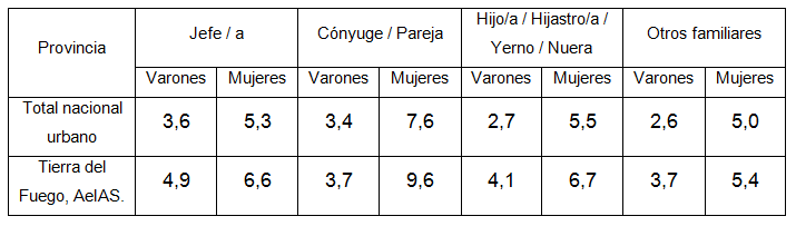 Tiempo diario promedio dedicado al trabajo doméstico no
remunerado de la población de 18 años y más por sexo y relación de parentesco
con la/el jefa/e de hogar. Total nacional urbano y Provincia de Tierra del
Fuego, AeIAS. 3° Trimestre del año 2013.