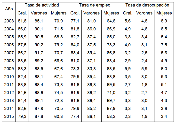 Tasa de actividad, empleo y desocupación de jefatura de
hogar según sexo. Tierra del Fuego, AeIAS. 2003-2015.