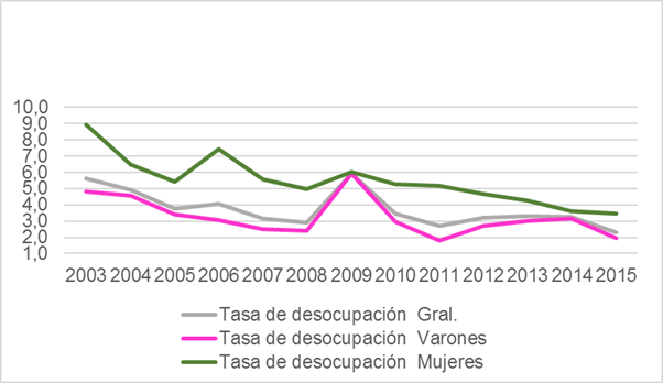 Tasa de desocupación de jefatura de hogar según sexo. Tierra del Fuego,
AeIAS. 2003-2015.