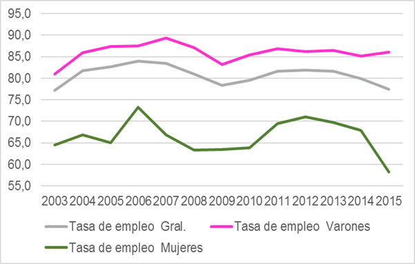 Tasa de empleo de jefatura de hogar según sexo. Tierra
del Fuego, AeIAS