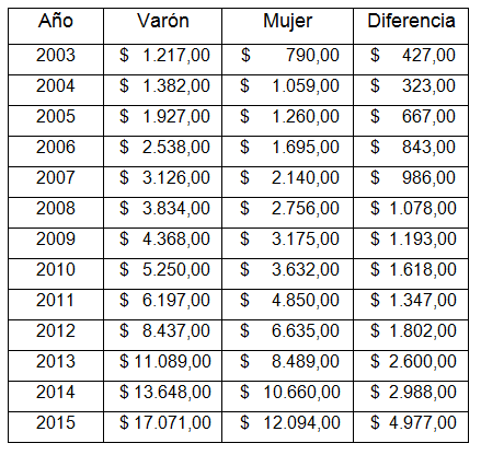 Mediana anual de ingresos
individuales (Mens.) laborales y no laborales,
de jefatura de hogar según sexo. Tierra
del Fuego, AeIAS. 2003-2015.