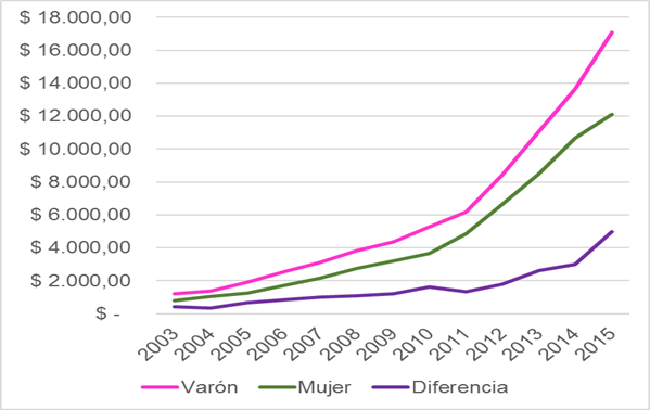 Mediana anual de ingresos
individuales (Mens.) laborales y no laborales,
de jefatura de hogar según sexo. Tierra del Fuego AeIAS. 2003-2015.