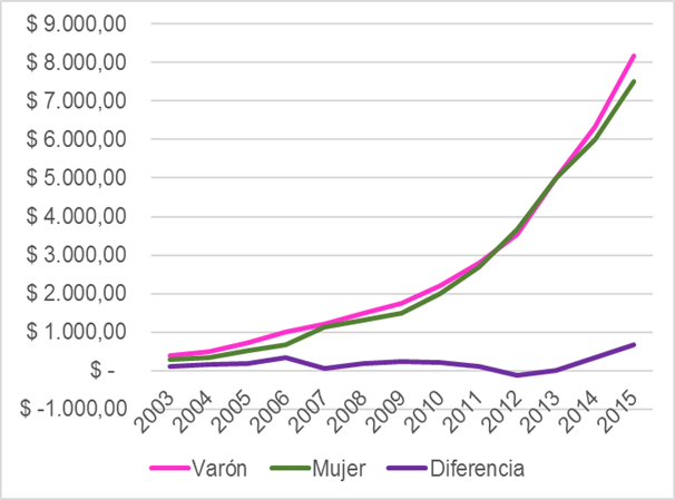 Mediana anual de ingresos per cápita familias (Mens.)
de jefatura de hogar según sexo. Tierra del Fuego, AeIAS. 2003- 2015.