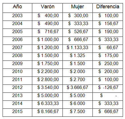 Mediana anual de ingresos per capita familiares (Mens.) de
jefatura de hogar según sexo. Tierra del
Fuego, AeIAS. 2003-2015.