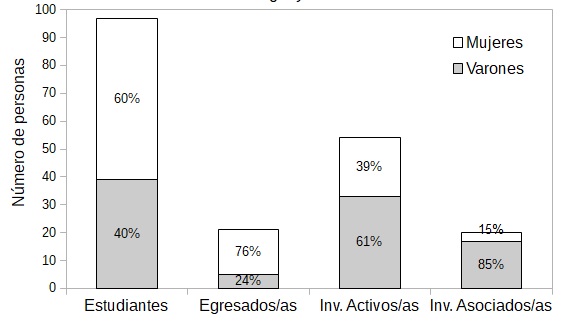 Distribución de mujeres y varones integrantes de  PEDECIBA-Geociencias