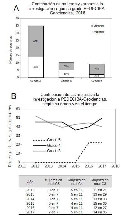 Contribución de las mujeres a la investigación en  PEDECIBA-Geociencias según su clasificación en grados (3 a 5)