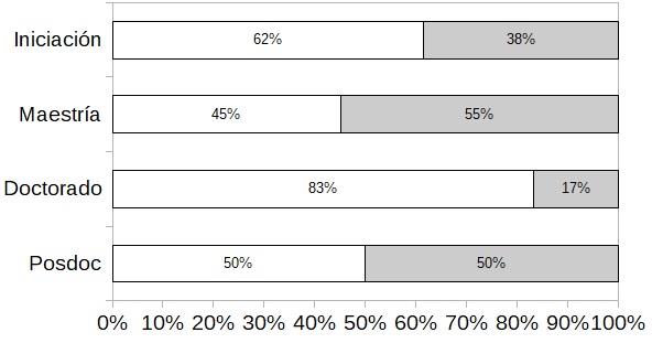 Distribución porcentual de estudiantes de PEDECIBA-Geociencias  del año 2017 según género y nivel académico