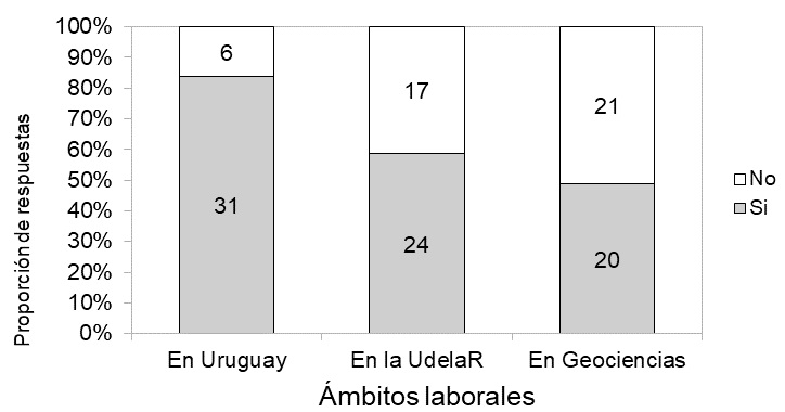 Encuesta sobre percepción de discriminación de la mujer.  PEDECIBA-Geociencias. Uruguay. 2018