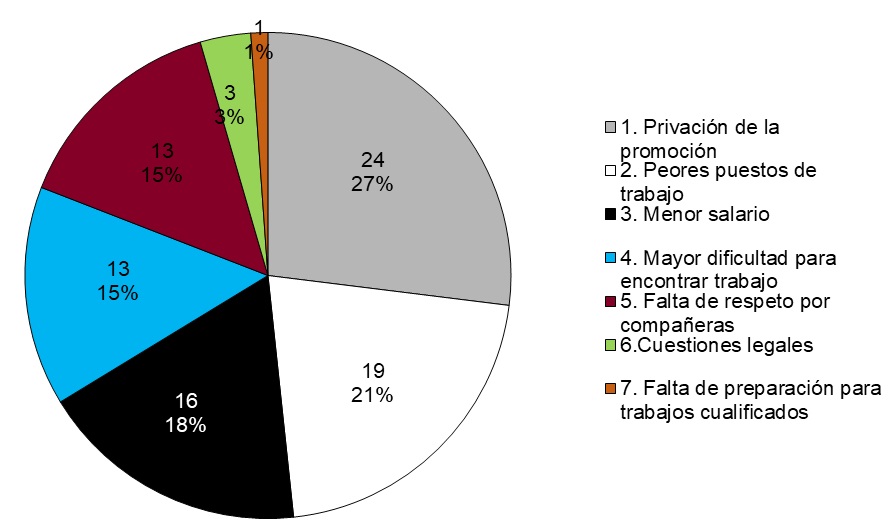 Respuestas encuesta PEDECIBA-Geociencias sobre principales formas  de discriminación de las mujeres