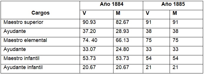 Cuadro 1. Comparación  de sueldos de varones y mujeres en escuelas primarias de la provincia de Buenos  Aires. Años 1884 y 1885