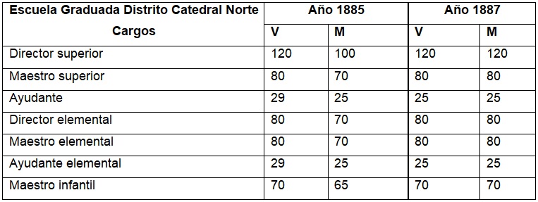 Cuadro 2. Comparación de sueldos de varones y mujeres en escuelas  primarias nacionales de la ciudad de Buenos Aires. Años 1885 y 1887