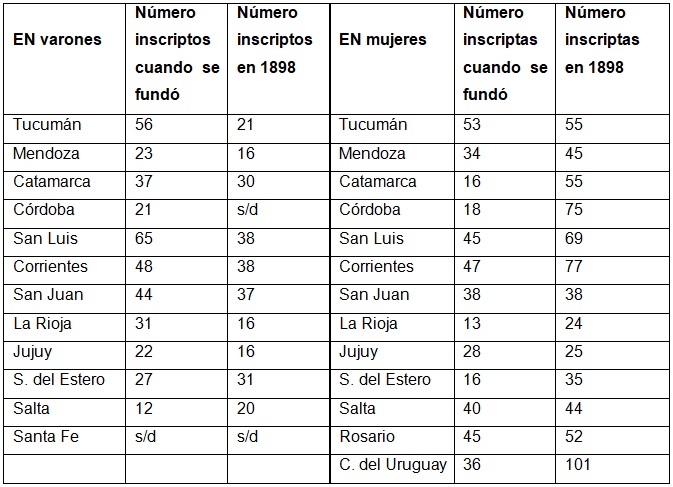 Cuadro 3.  Inscripción de estudiantes en el curso de magisterio en las Normales de  Maestros y Maestras desde su fundación y en 1898