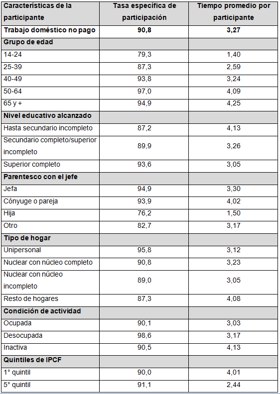 Tasa específica de participación y tiempo  promedio diario (lunes a domingo) en actividades de trabajo doméstico no pago  (con simultaneidad) según características de las mujeres. Población 14 años y  más. Ciudad de Buenos Aires. Año 2016.