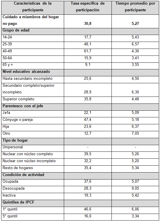 Tasa de específica de participación y  tiempo promedio diario (lunes a domingo) en trabajo de cuidado no remunerado a  miembros del hogar (con simultaneidad) según características de las mujeres.  Población 14 años y más. Ciudad de Buenos Aires. Año 2016