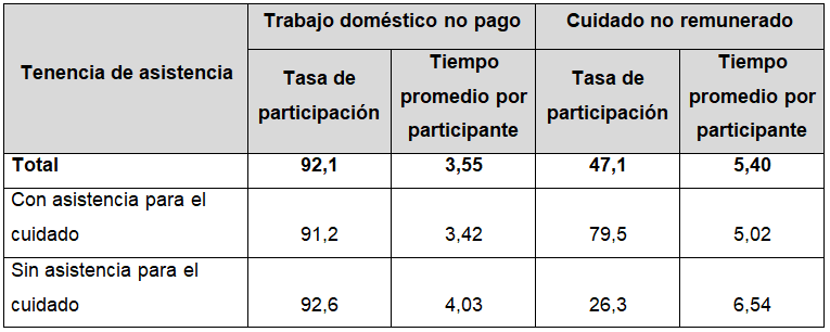 Tasa de participación y tiempo promedio  diario (lunes a domingo) en trabajo doméstico y de cuidado no remunerado a  miembros del hogar (con simultaneidad) según tenencia de asistencia para el  cuidado del hogar. Población femenina de 14 años y más residente en hogares con  miembros potencialmente demandantes de cuidados. Ciudad de Buenos Aires. Año  2016.