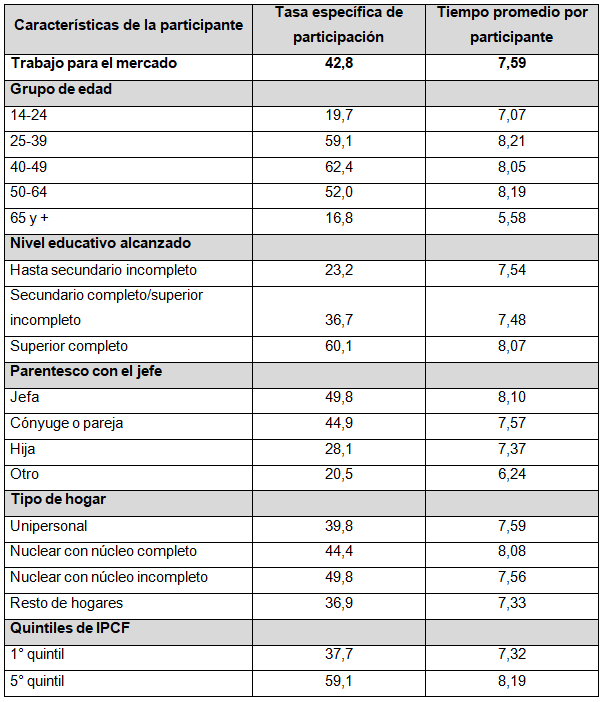 Tasa específica de participación y tiempo  promedio diario (lunes a domingo) en actividades de trabajo para el mercado  (con simultaneidad) según características de las mujeres. Población 14 años y  más. Ciudad de Buenos Aires. Año 2016.