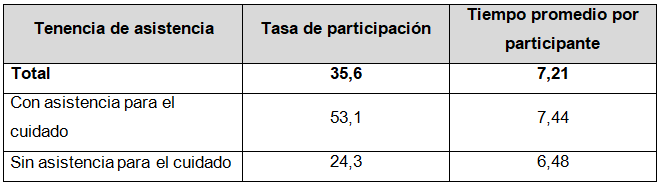 Tasa de participación y tiempo promedio  diario (lunes a domingo) en actividades de trabajo para el mercado (con simultaneidad)  según tenencia de asistencia para el cuidado del hogar. Población femenina de  14 años y más residente en hogares con miembros potencialmente demandantes de  cuidados. Ciudad de Buenos Aires. Año 2016.