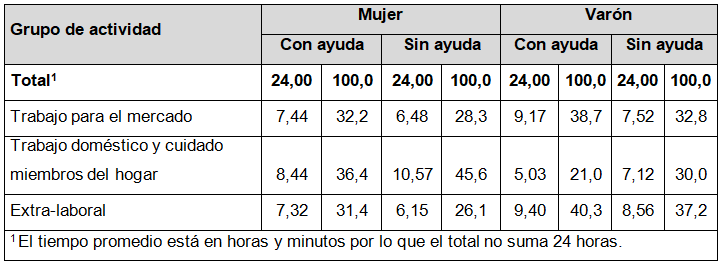 Hogares con miembros potencialmente  demandantes de cuidado. Tiempo total promedio por participante (sin  simultaneidad) por sexo según grupo de actividad (día promedio de lunes a  domingo). Población de 14 años y más. Ciudad de Buenos Aires. Año 2016.