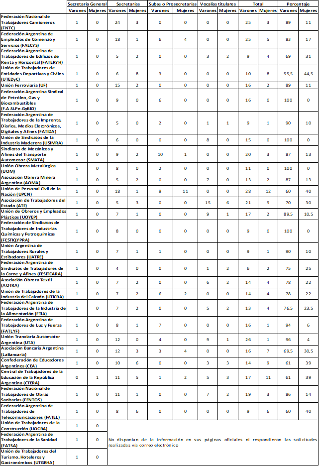 Representación de mujeres en la conducción de organizaciones sindicales