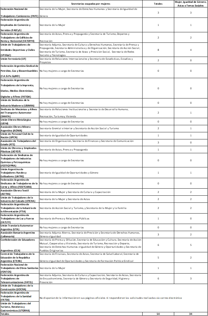 Secretarías de
organizaciones sindicales ocupadas por mujeres