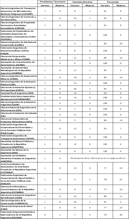 Representación de mujeres en la conducción de organizaciones empresariales