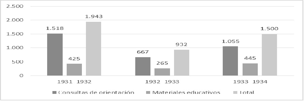 Actividad
del Instituto de Psicotécnica y Orientación Profesional (1931-1934)