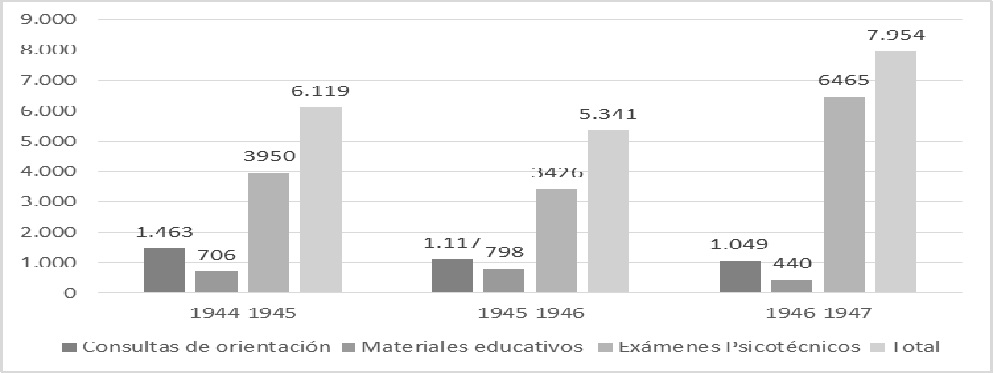 Actividad
del Instituto de Psicotécnica y Orientación Profesional (1944- 1947)